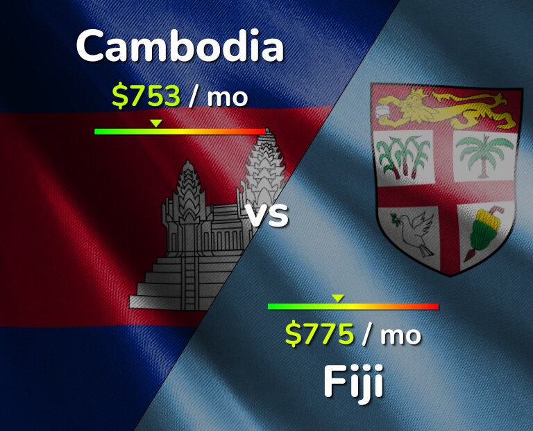 Cost of living in Cambodia vs Fiji infographic