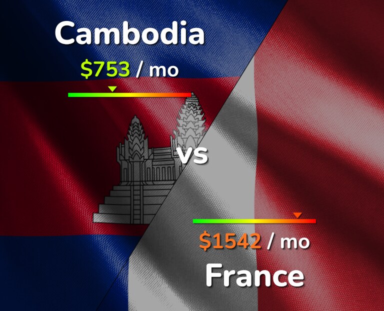 Cost of living in Cambodia vs France infographic