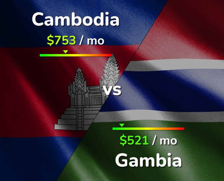 Cost of living in Cambodia vs Gambia infographic
