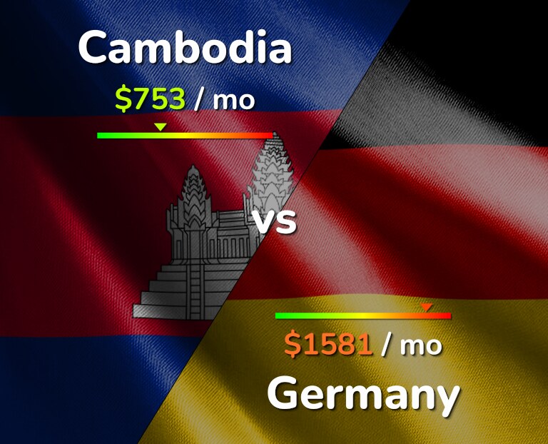 Cost of living in Cambodia vs Germany infographic