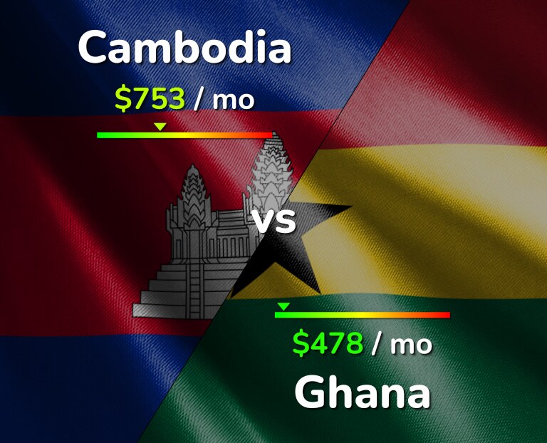 Cost of living in Cambodia vs Ghana infographic