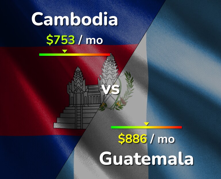 Cost of living in Cambodia vs Guatemala infographic