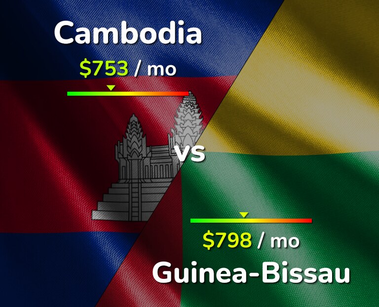 Cost of living in Cambodia vs Guinea-Bissau infographic