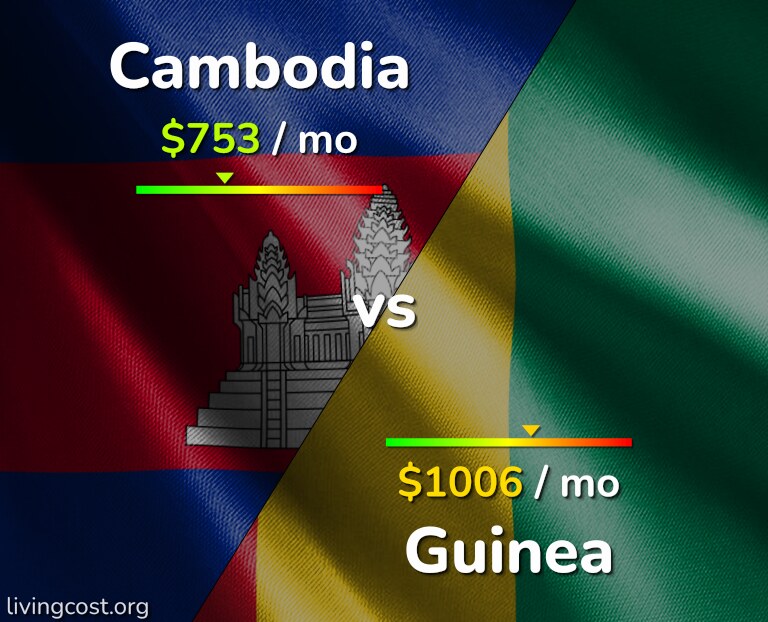 Cost of living in Cambodia vs Guinea infographic