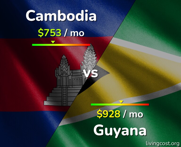 Cost of living in Cambodia vs Guyana infographic