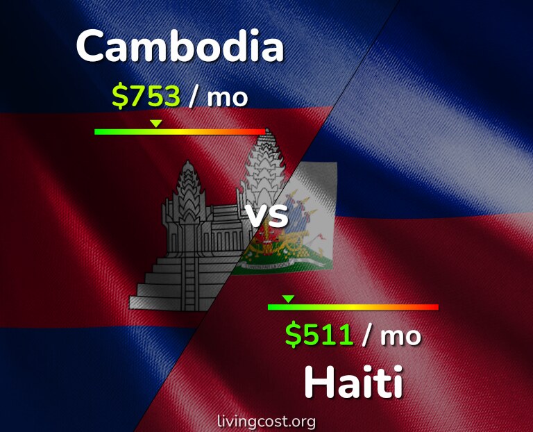 Cost of living in Cambodia vs Haiti infographic