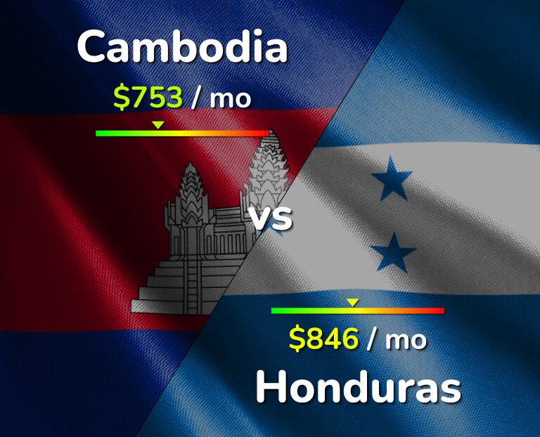 Cost of living in Cambodia vs Honduras infographic
