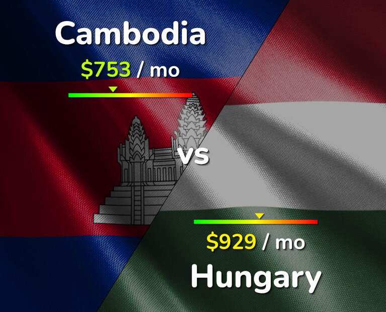 Cost of living in Cambodia vs Hungary infographic