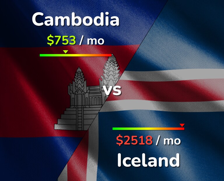 Cost of living in Cambodia vs Iceland infographic