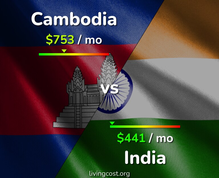 Cost of living in Cambodia vs India infographic