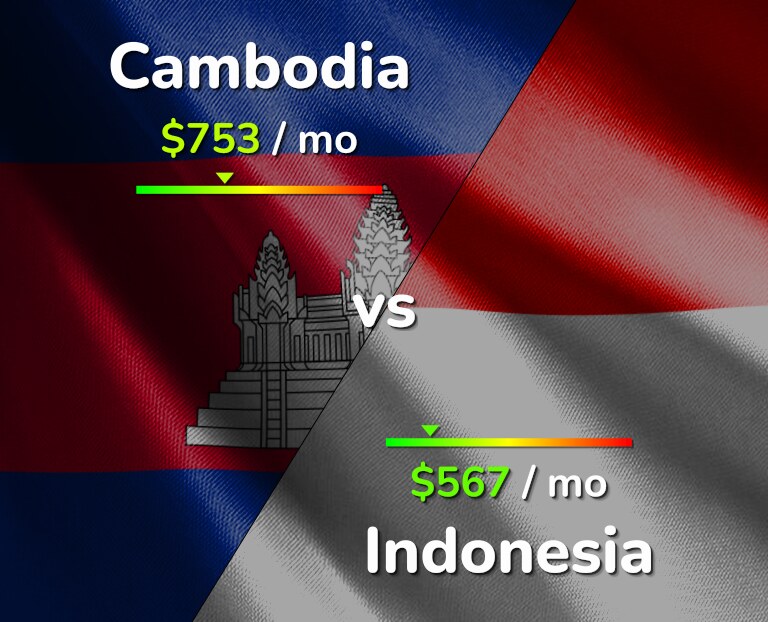 Cost of living in Cambodia vs Indonesia infographic