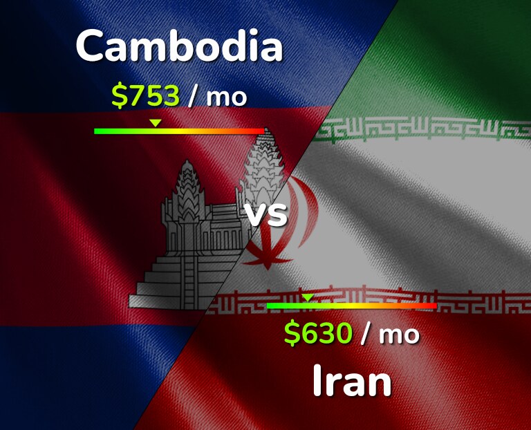 Cost of living in Cambodia vs Iran infographic