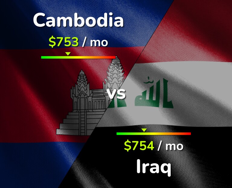 Cost of living in Cambodia vs Iraq infographic