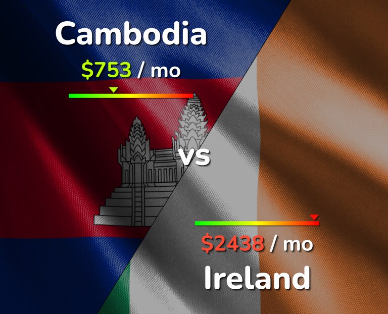 Cost of living in Cambodia vs Ireland infographic