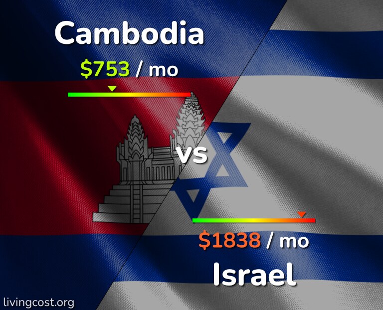 Cost of living in Cambodia vs Israel infographic