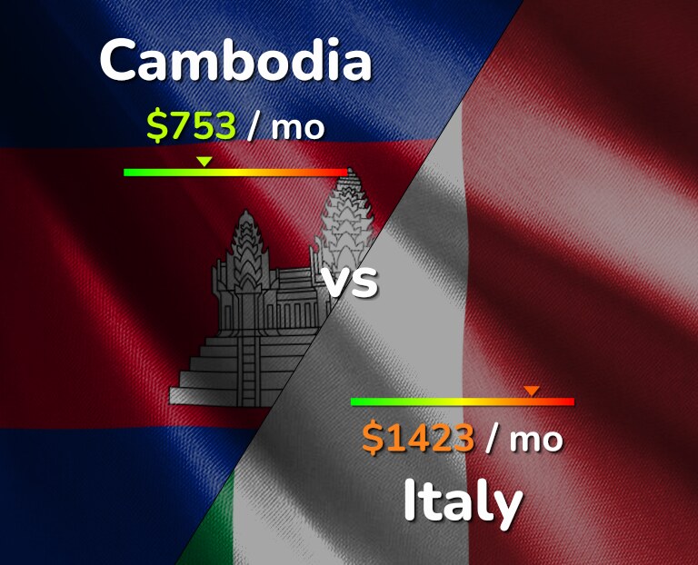 Cost of living in Cambodia vs Italy infographic