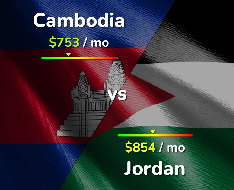 Cost of living in Cambodia vs Jordan infographic