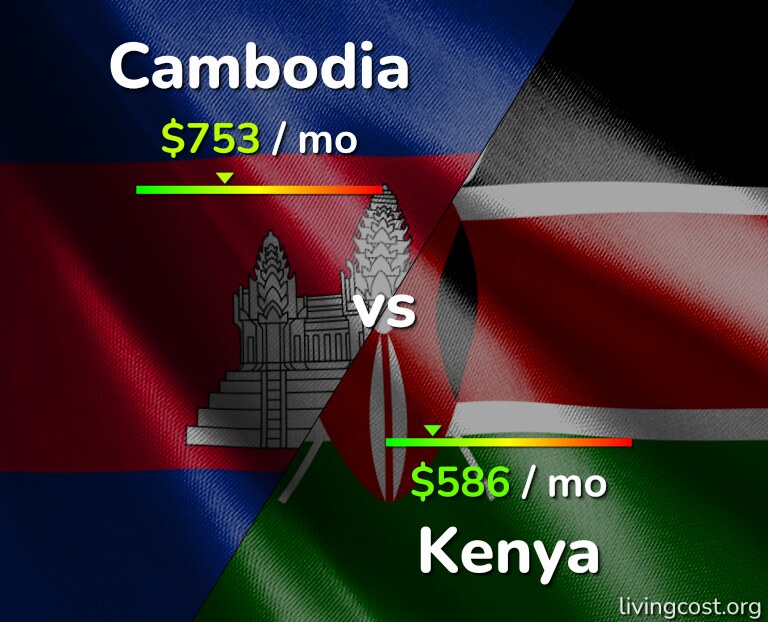 Cost of living in Cambodia vs Kenya infographic