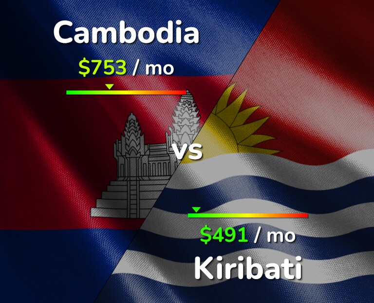 Cost of living in Cambodia vs Kiribati infographic