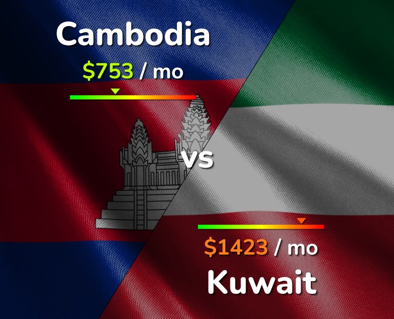Cost of living in Cambodia vs Kuwait infographic