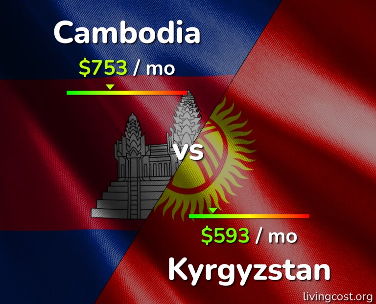 Cost of living in Cambodia vs Kyrgyzstan infographic