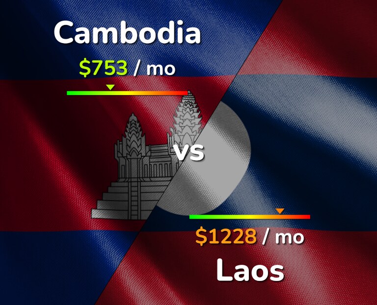 Cost of living in Cambodia vs Laos infographic