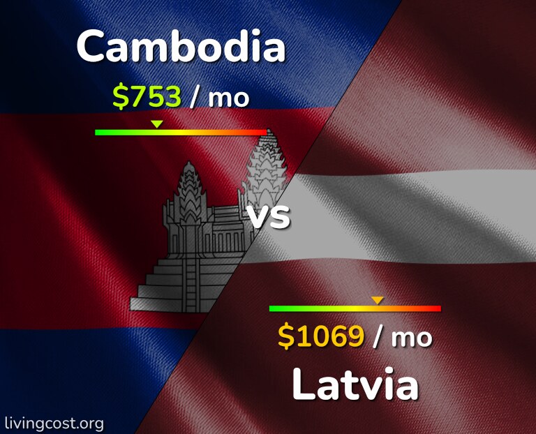 Cost of living in Cambodia vs Latvia infographic