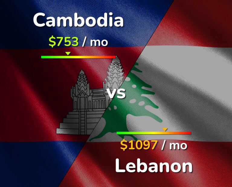 Cost of living in Cambodia vs Lebanon infographic