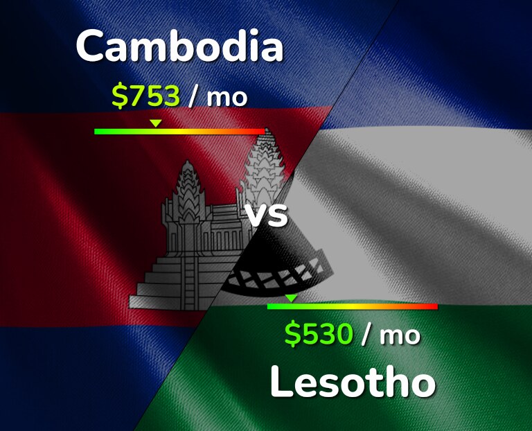Cost of living in Cambodia vs Lesotho infographic