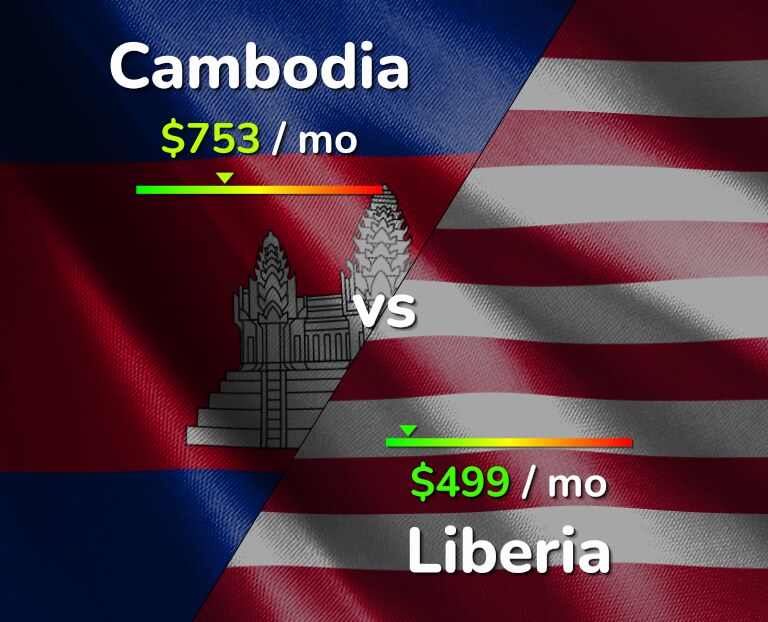 Cost of living in Cambodia vs Liberia infographic