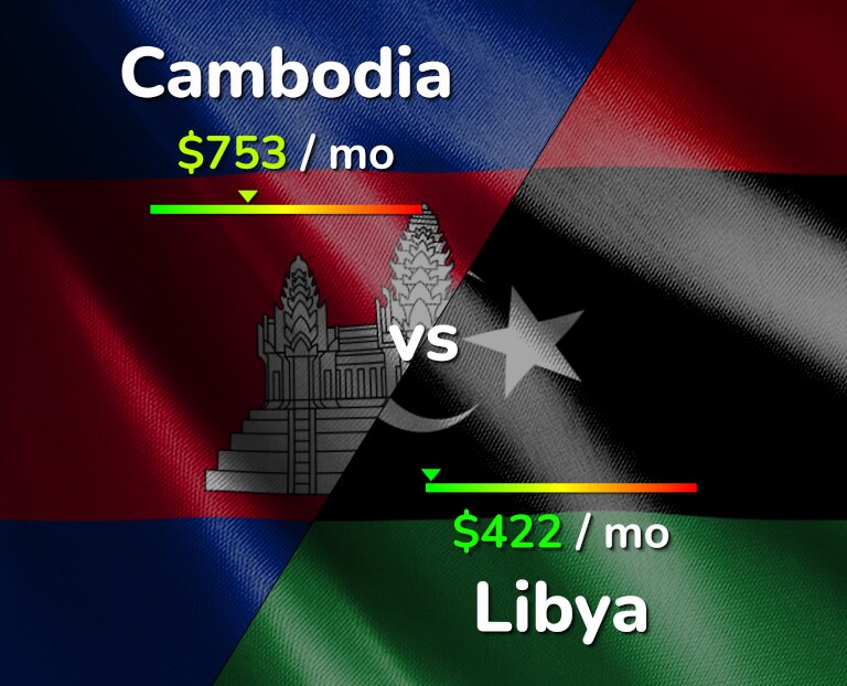 Cost of living in Cambodia vs Libya infographic