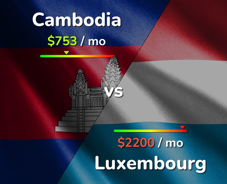 Cost of living in Cambodia vs Luxembourg infographic