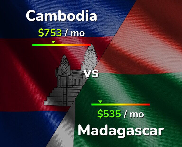 Cost of living in Cambodia vs Madagascar infographic