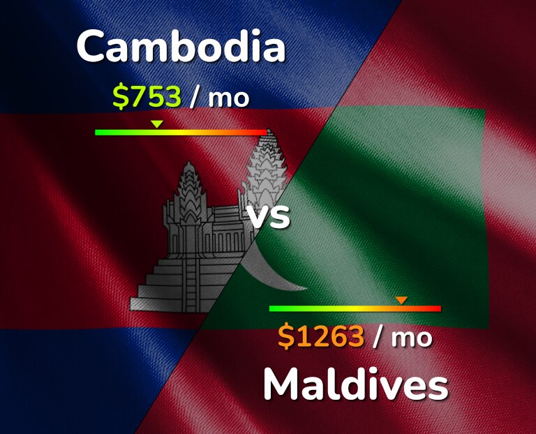 Cost of living in Cambodia vs Maldives infographic