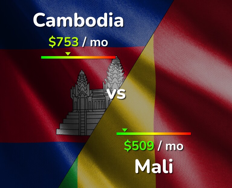 Cost of living in Cambodia vs Mali infographic