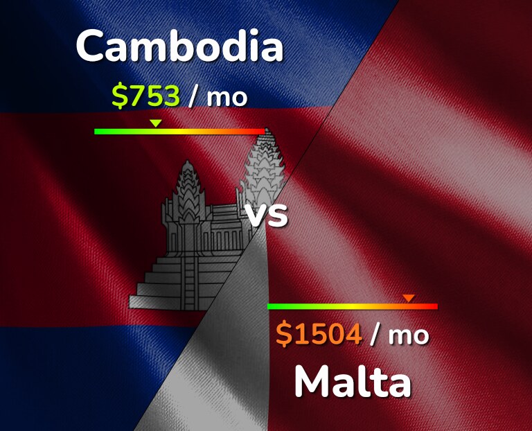 Cost of living in Cambodia vs Malta infographic