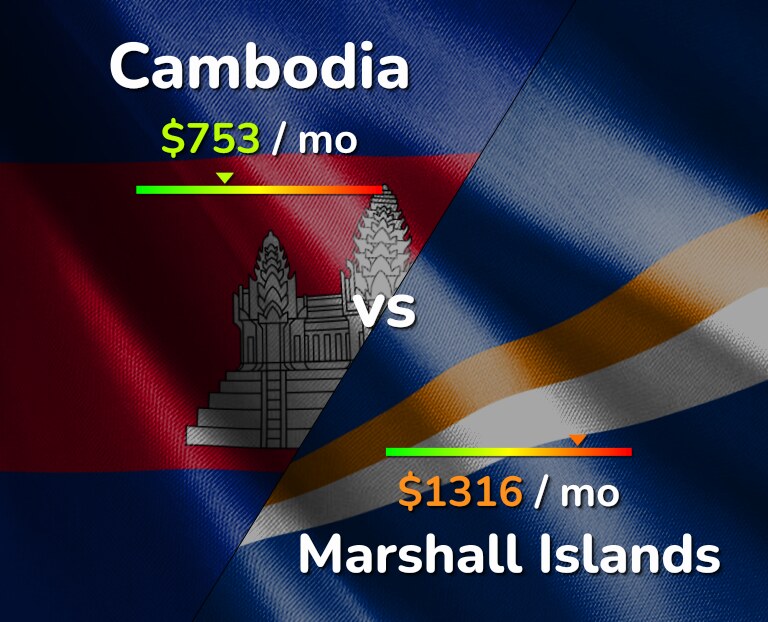 Cost of living in Cambodia vs Marshall Islands infographic