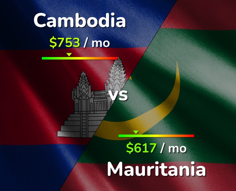 Cost of living in Cambodia vs Mauritania infographic