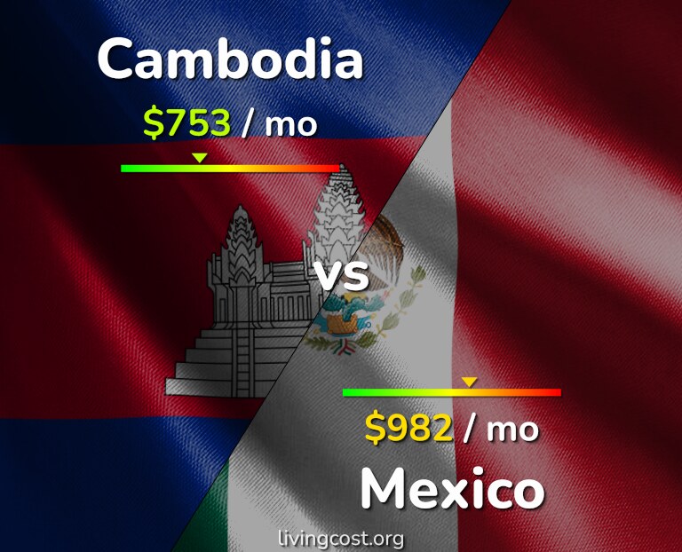 Cost of living in Cambodia vs Mexico infographic