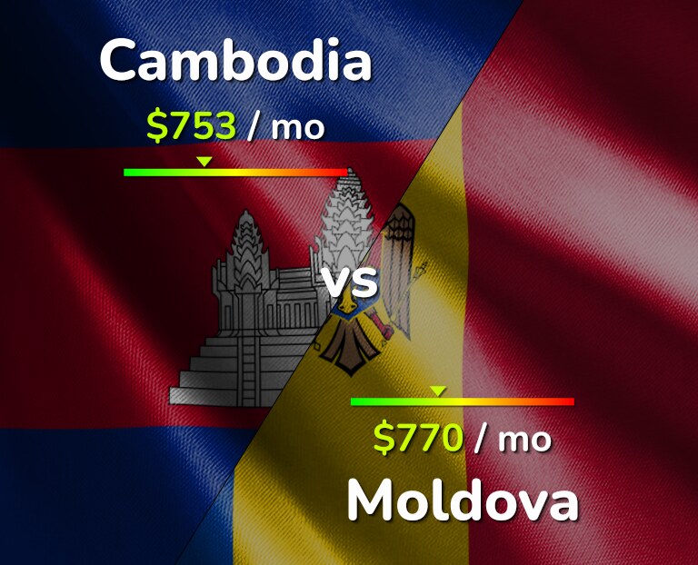 Cost of living in Cambodia vs Moldova infographic
