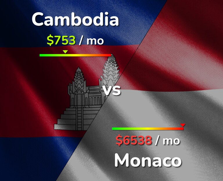 Cost of living in Cambodia vs Monaco infographic