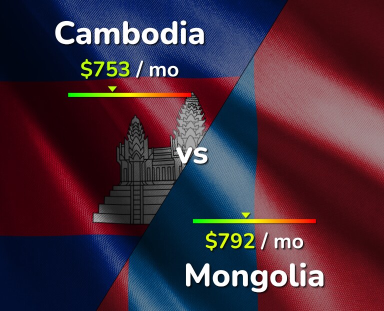 Cost of living in Cambodia vs Mongolia infographic