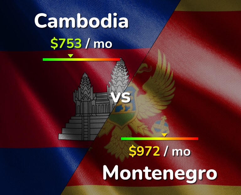 Cost of living in Cambodia vs Montenegro infographic