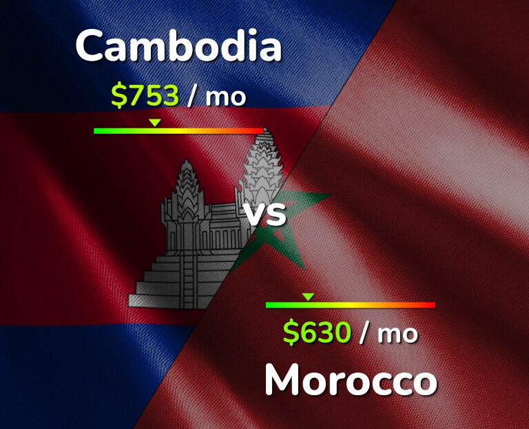 Cost of living in Cambodia vs Morocco infographic
