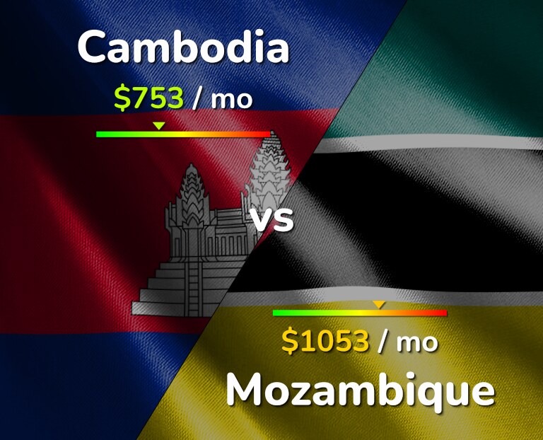 Cost of living in Cambodia vs Mozambique infographic