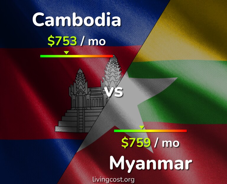 Cost of living in Cambodia vs Myanmar infographic