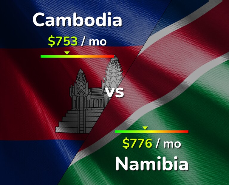 Cost of living in Cambodia vs Namibia infographic