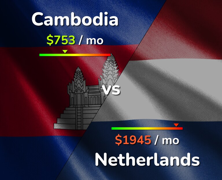Cost of living in Cambodia vs Netherlands infographic