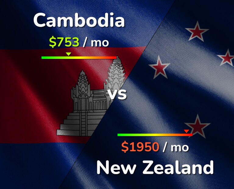 Cost of living in Cambodia vs New Zealand infographic