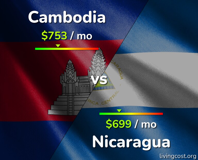 Cost of living in Cambodia vs Nicaragua infographic
